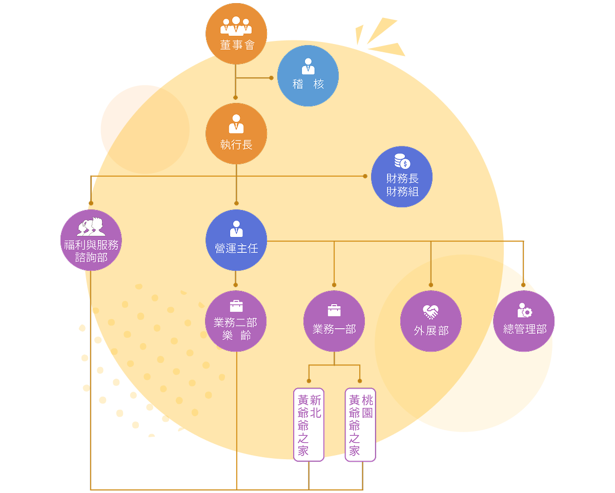 Organizational Structure